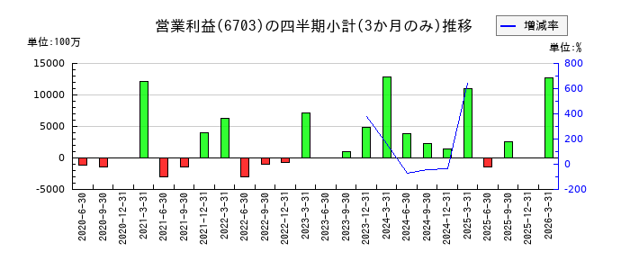 沖電気工業のの営業利益推移