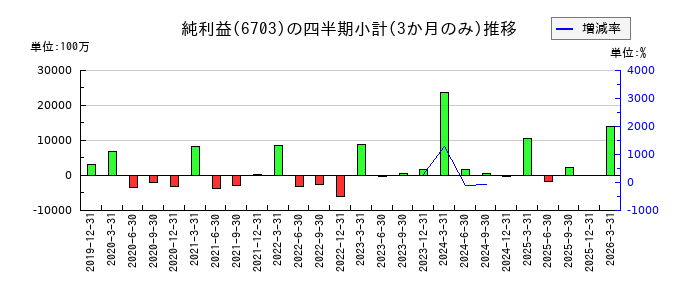 沖電気工業のの純利益推移