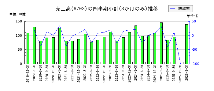 沖電気工業のの売上高推移