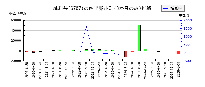 サンケン電気のの純利益推移