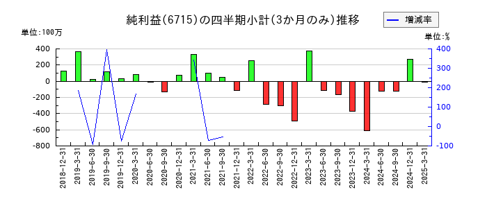 ナカヨのの純利益推移