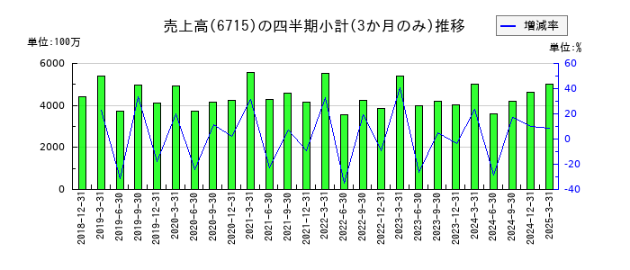 ナカヨのの売上高推移