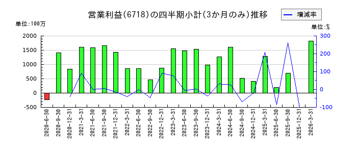 アイホンのの営業利益推移