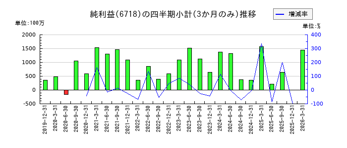 アイホンのの純利益推移