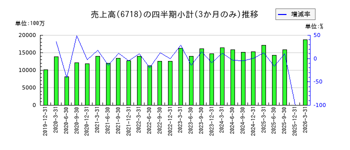 アイホンのの売上高推移