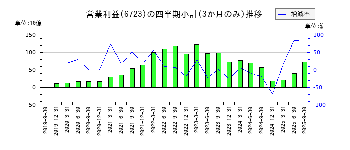 ルネサスエレクトロニクスのの営業利益推移