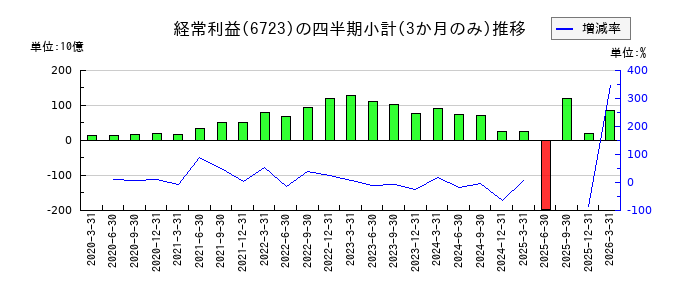 ルネサスエレクトロニクスのの経常利益推移