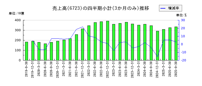 ルネサスエレクトロニクスのの売上高推移