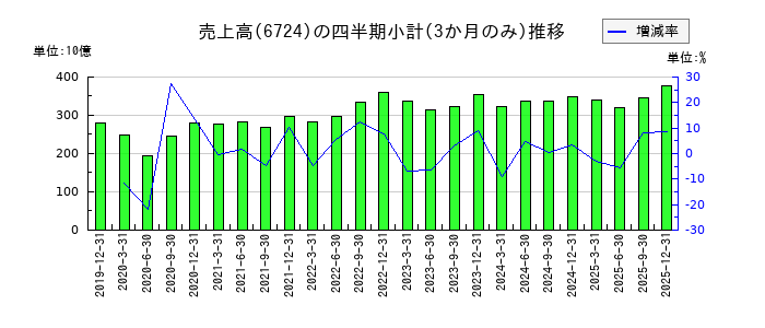セイコーエプソンのの売上高推移