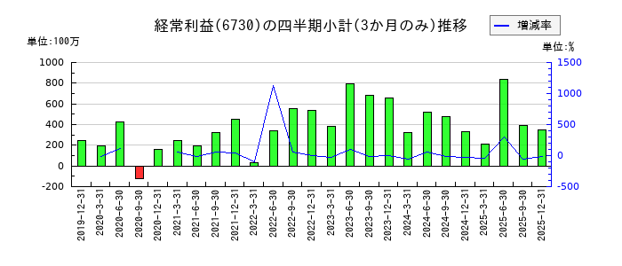 アクセルのの経常利益推移