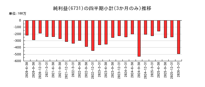 ピクセラのの純利益推移