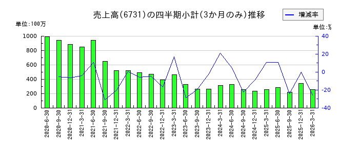 ピクセラのの売上高推移