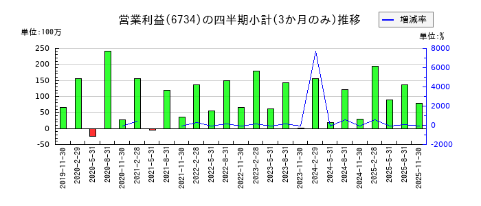 ニューテックのの営業利益推移