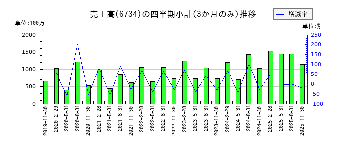 ニューテックのの売上高推移