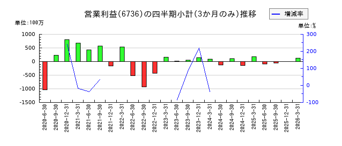 サン電子のの営業利益推移