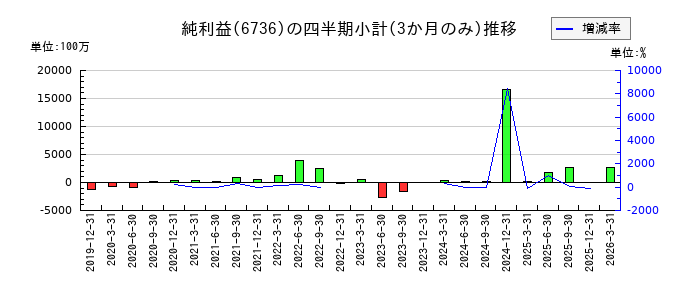 サン電子のの純利益推移