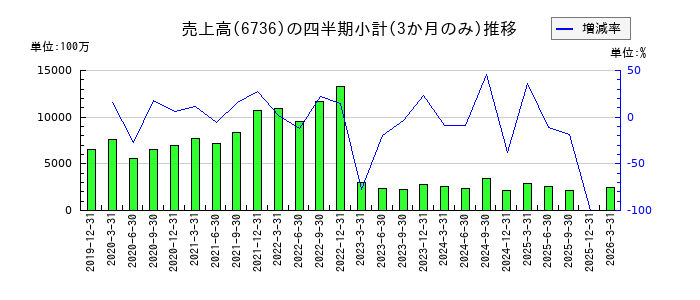 サン電子のの売上高推移