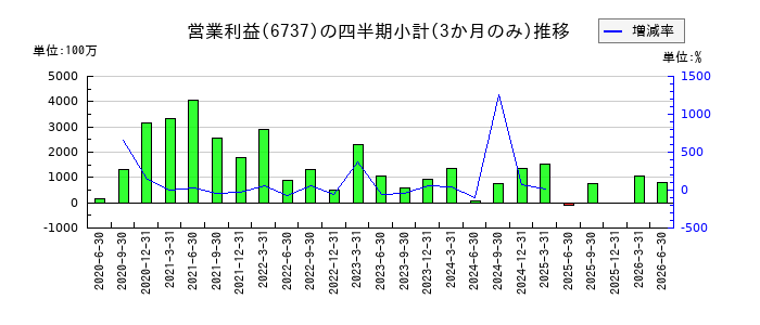 ＥＩＺＯのの営業利益推移