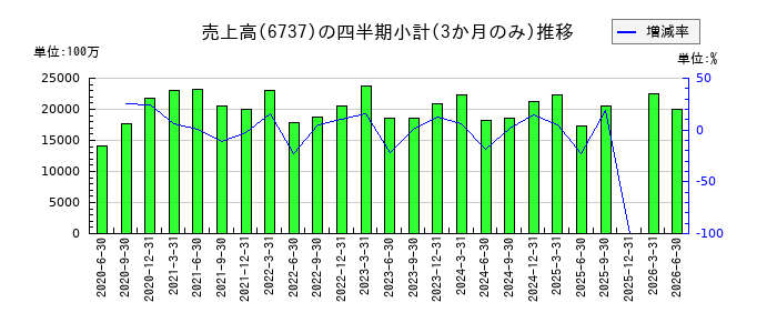 ＥＩＺＯのの売上高推移
