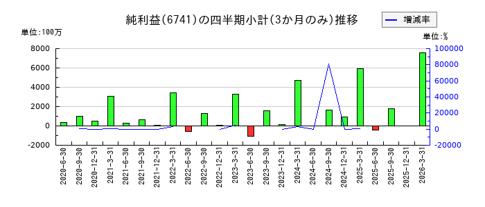 日本信号のの純利益推移