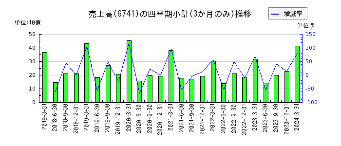 日本信号のの売上高推移