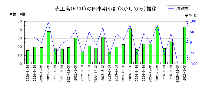 日本信号のの売上高推移