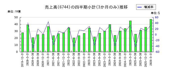能美防災のの売上高推移