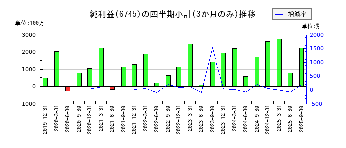 ホーチキのの純利益推移