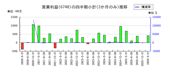 星和電機のの営業利益推移