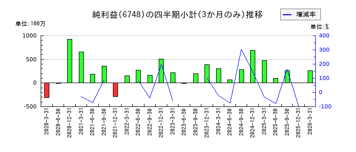 星和電機のの純利益推移