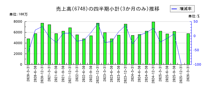 星和電機のの売上高推移