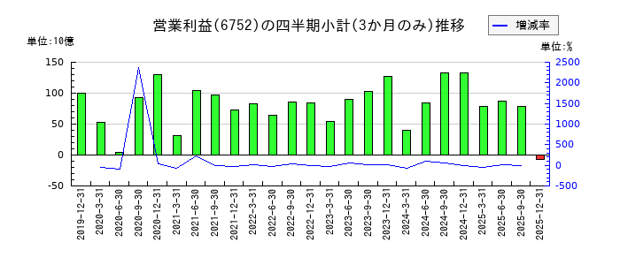 パナソニック　ホールディングスのの営業利益推移