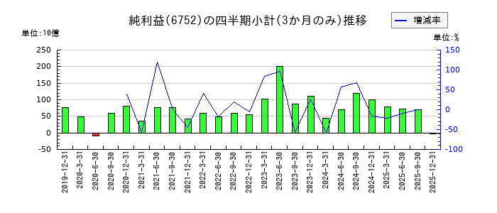 パナソニック　ホールディングスのの純利益推移