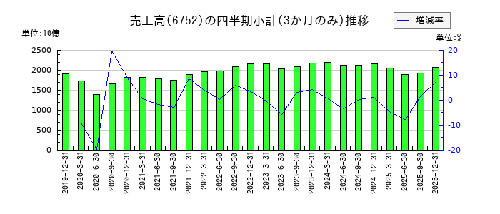 パナソニック　ホールディングスのの売上高推移