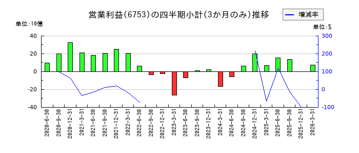 シャープのの営業利益推移