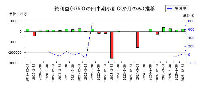 シャープのの純利益推移