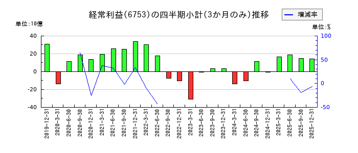 シャープのの経常利益推移