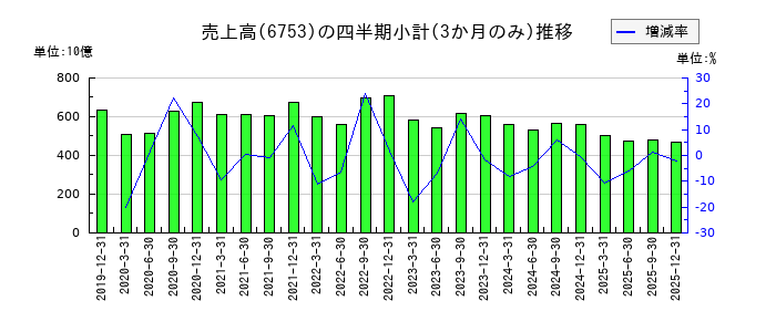 シャープのの売上高推移