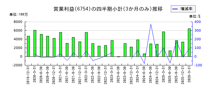 アンリツのの営業利益推移