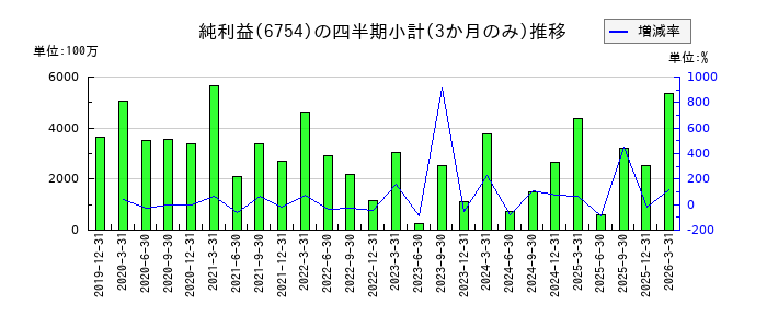アンリツのの純利益推移