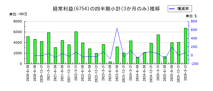 アンリツのの経常利益推移