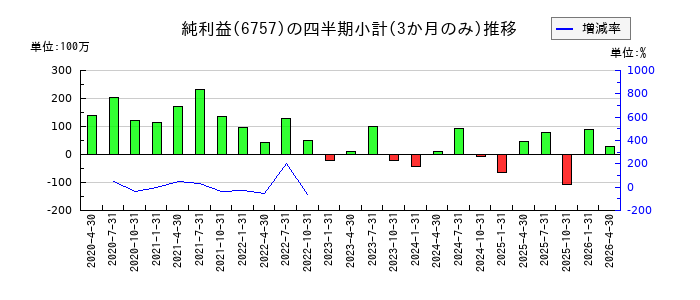 OSGコーポレーションのの純利益推移