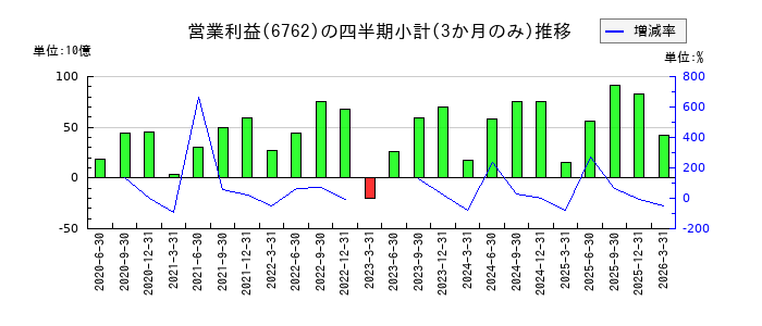 TDKのの営業利益推移