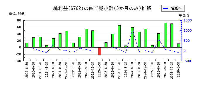 TDKのの純利益推移