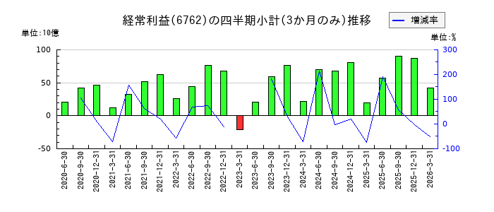 TDKのの経常利益推移