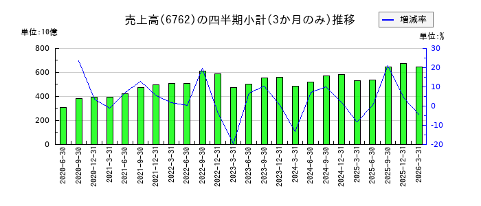 TDKのの売上高推移