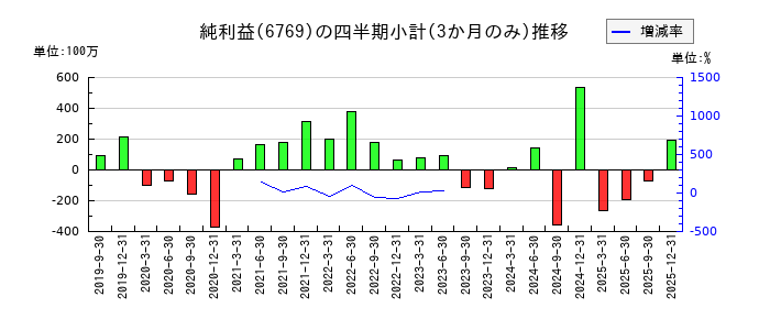 ザインエレクトロニクスのの純利益推移