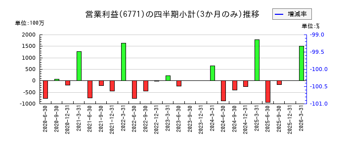 池上通信機のの営業利益推移