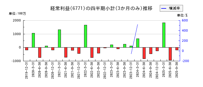 池上通信機のの経常利益推移
