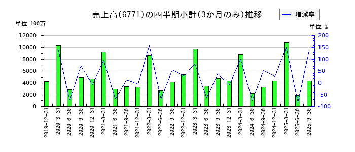 池上通信機のの売上高推移